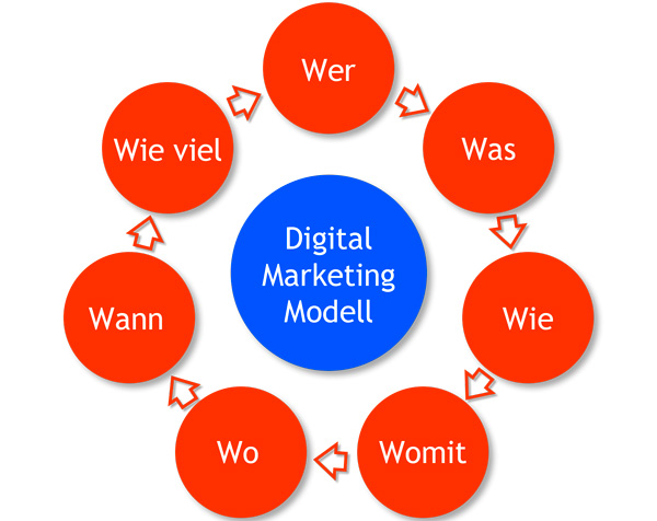7W Digital-Marketing-Modell von Atelier GoLive