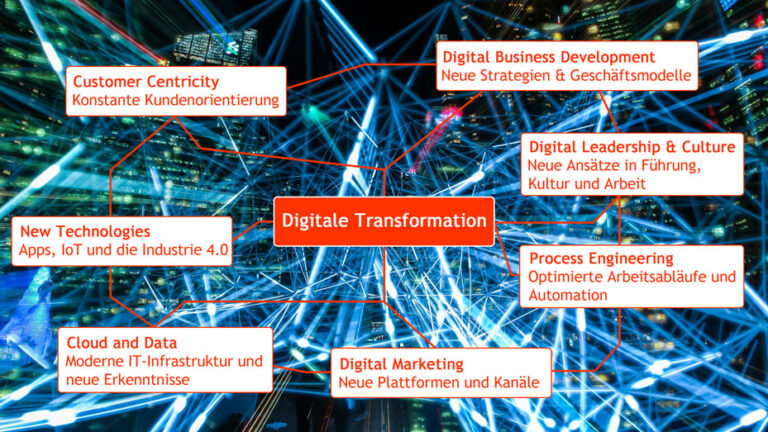 Digitale Transformation bei KMU